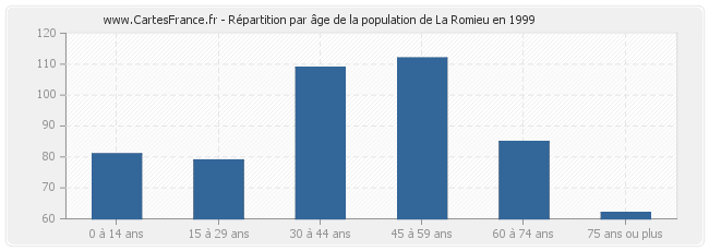 Répartition par âge de la population de La Romieu en 1999